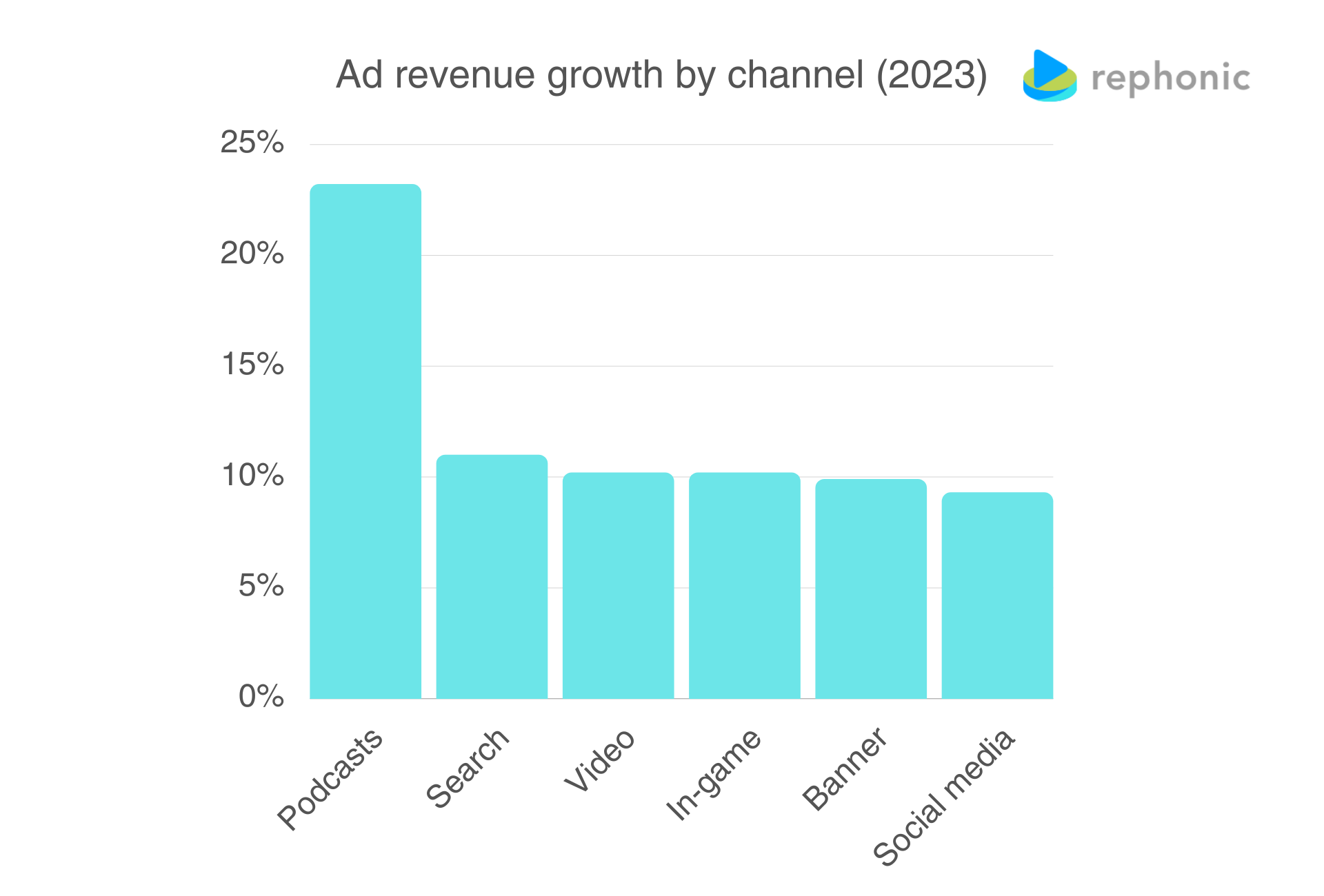 Global ad revenue growth by channel