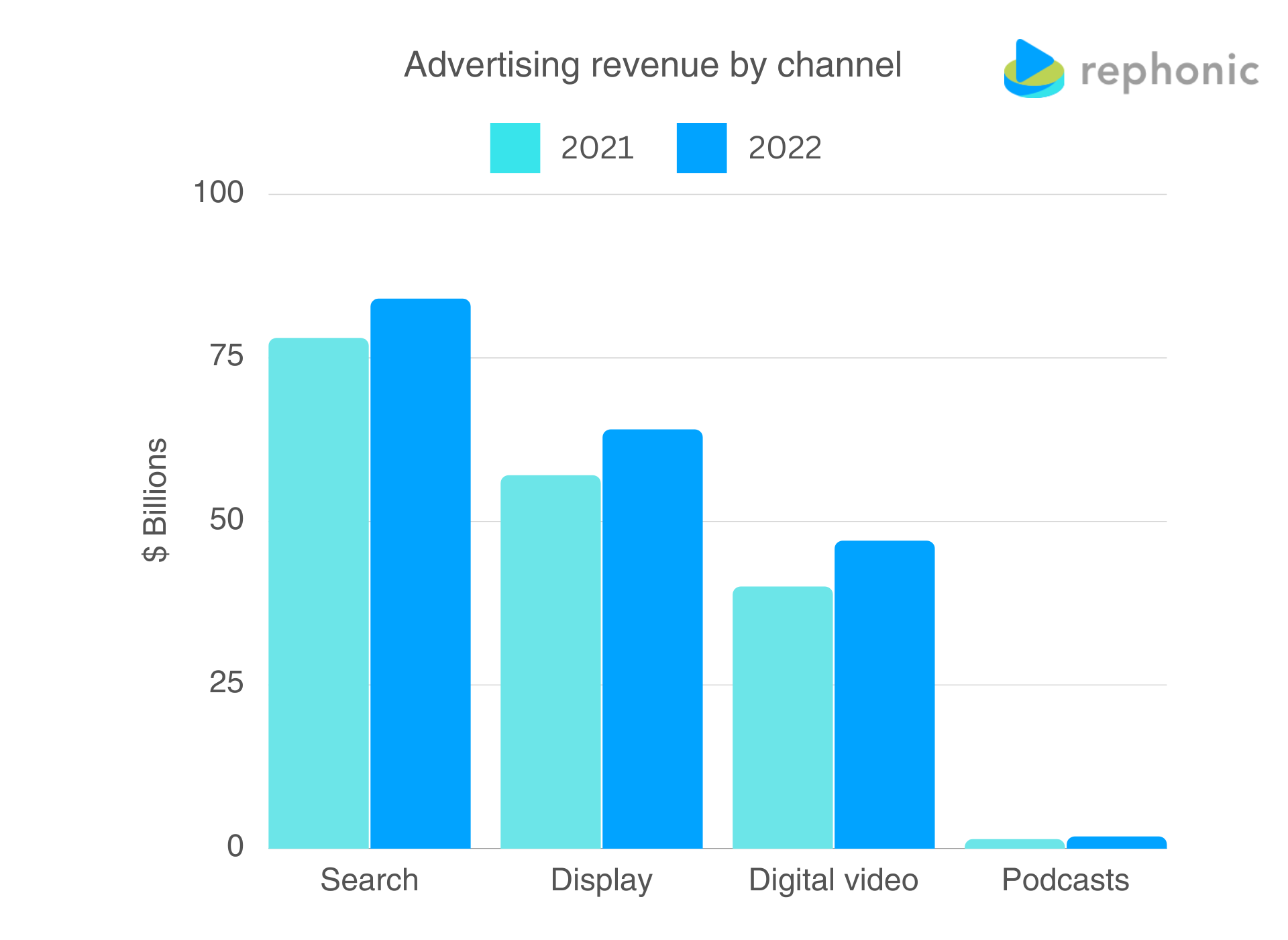 US advertising revenue by channel