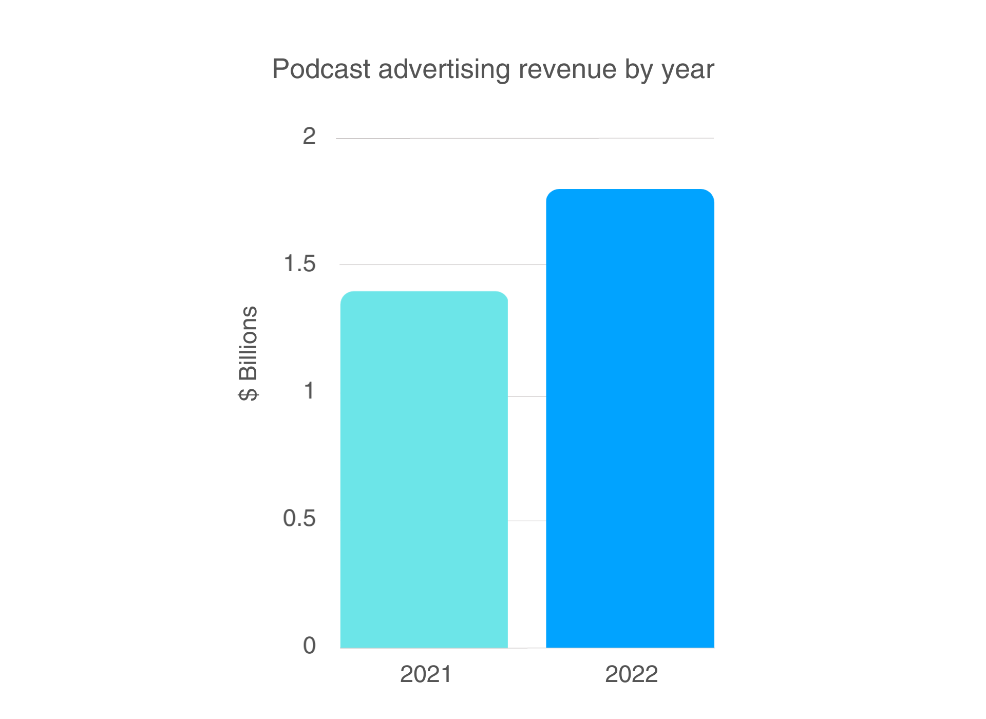 US podcast advertising revenue by year
