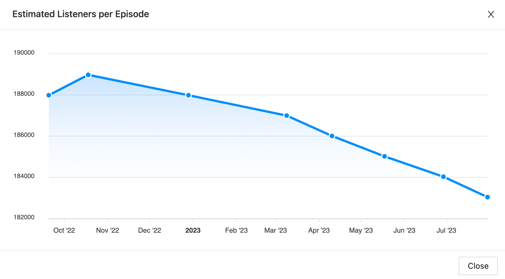Downwards podcast listener trend on Rephonic