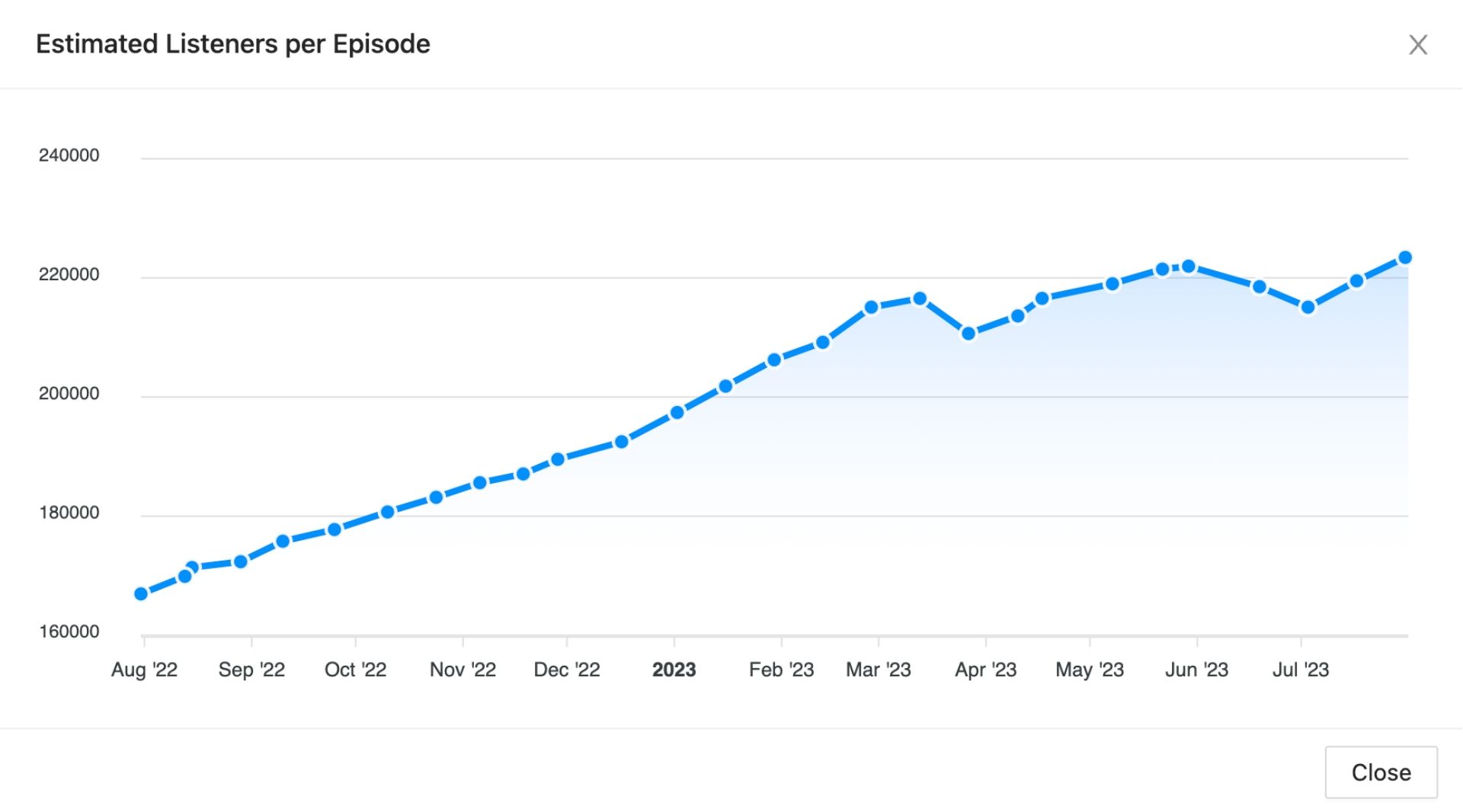 Podcast listener trends plateau on Rephonic