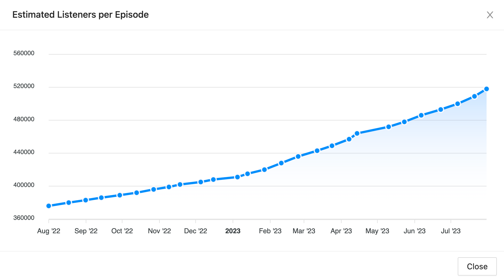 Upwards podcast listener trend on Rephonic