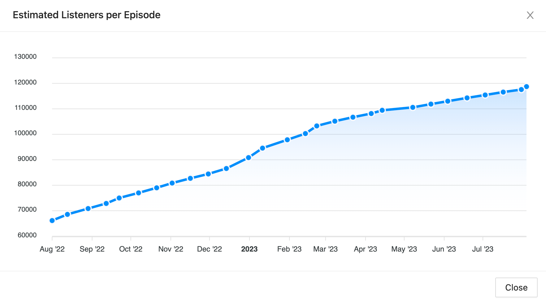 Podcast trends chart on Rephonic showing listener increase