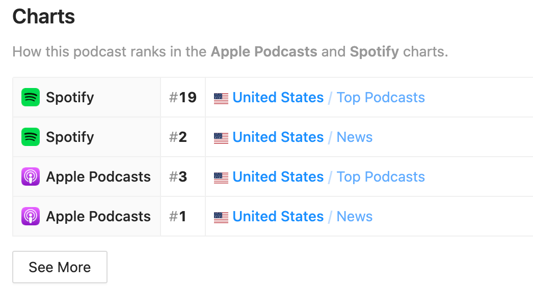 Spotify and Apple Podcasts chart rankings on Rephonic