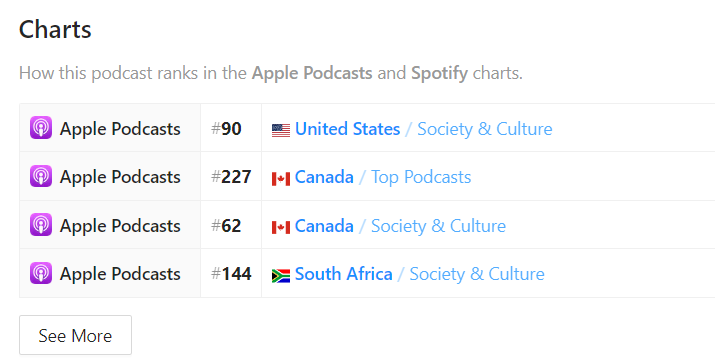 Podcast chart rankings on Rephonic