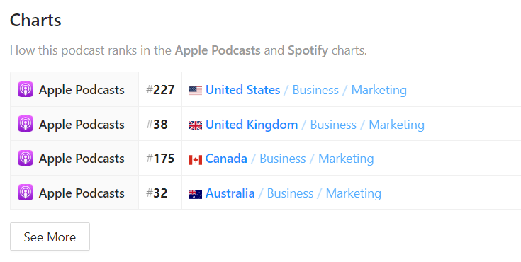 Podcast chart rankings in Rephonic