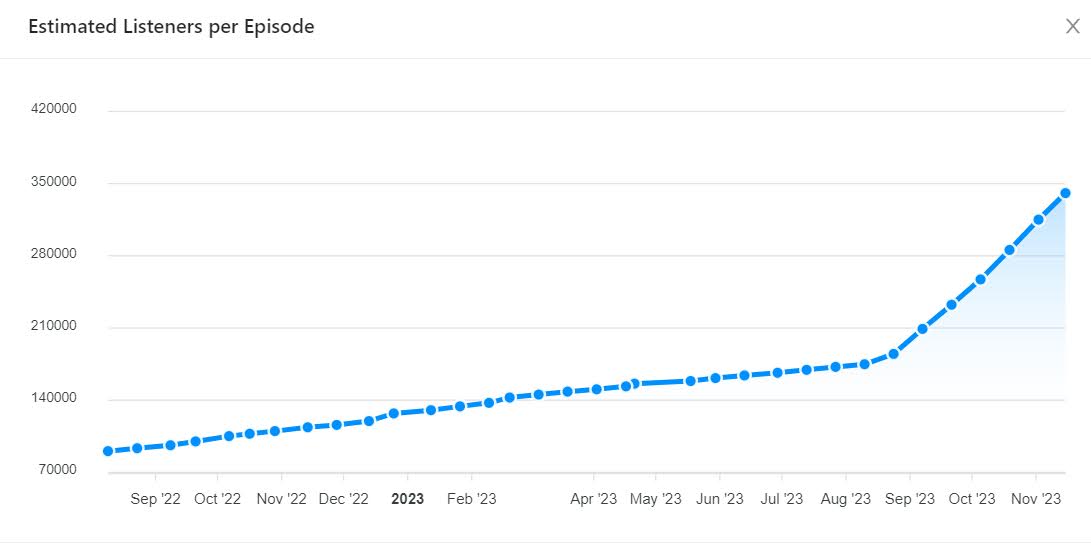 Podcast listener trends data on Rephonic