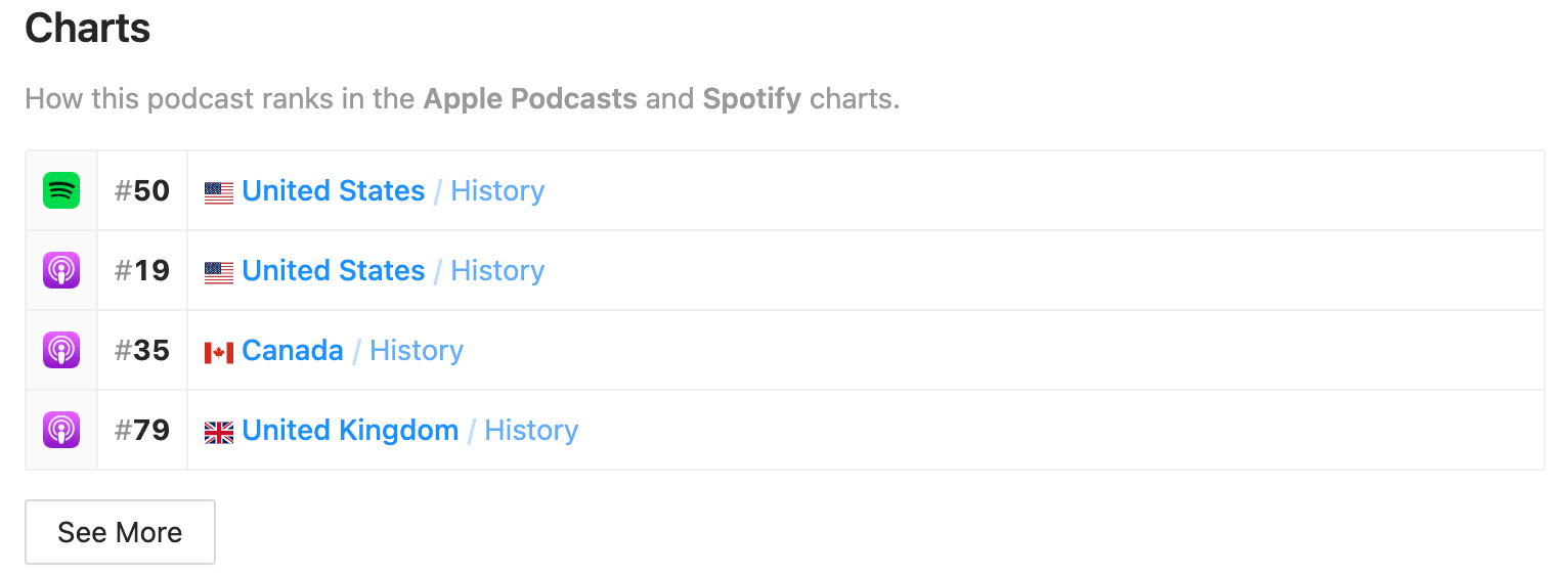 Podcast charts on Rephonic