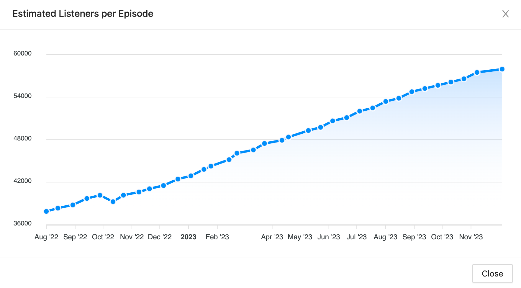 Estimated podcast listeners over time
