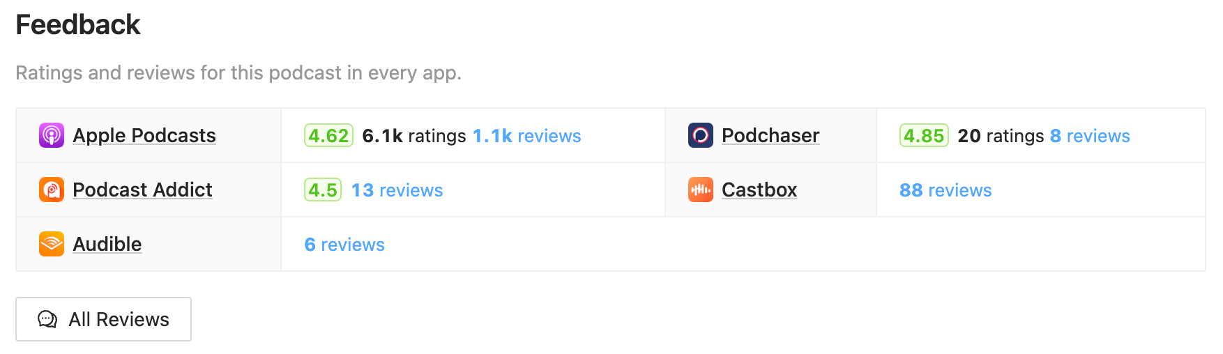 Podcast ratings and reviews on Rephonic