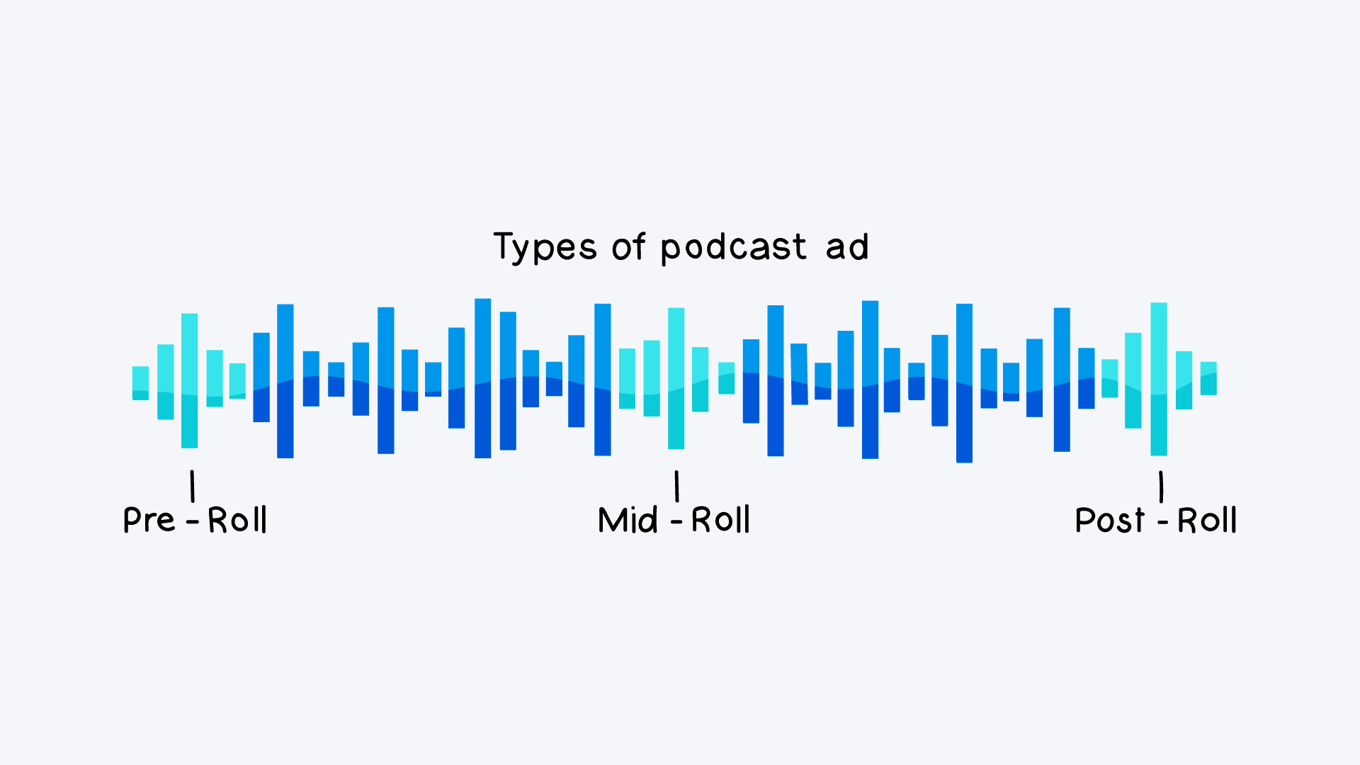 Pre-roll, mid-roll and post-roll podcast ads
