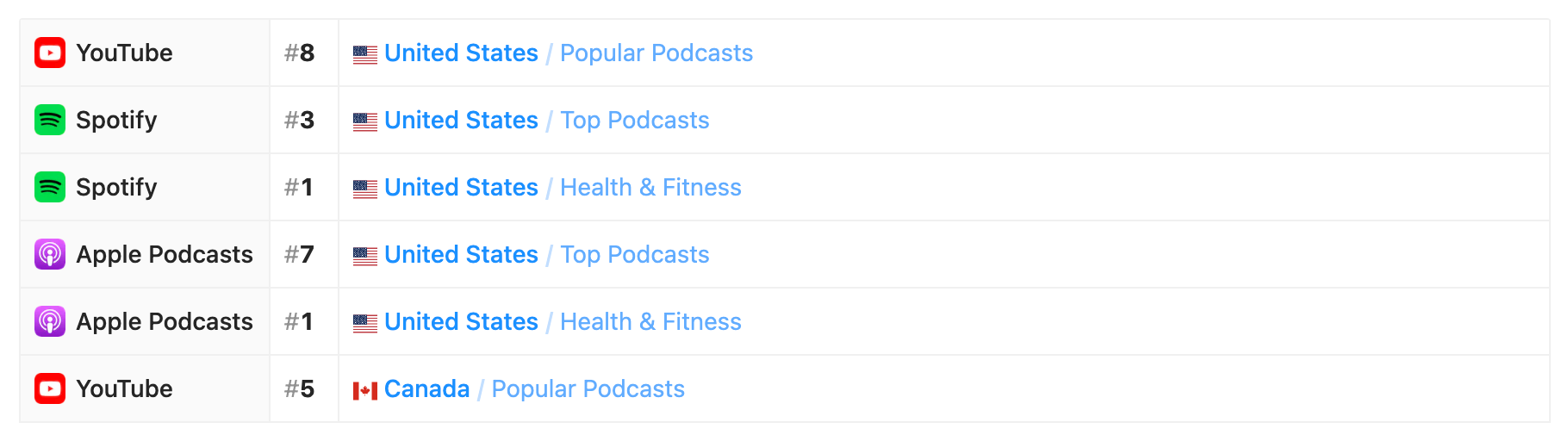 Podcast rankings for a show on Rephonic