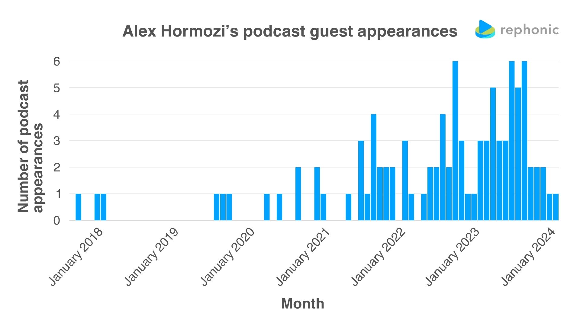 Alex Hormozi's podcast guest appearances