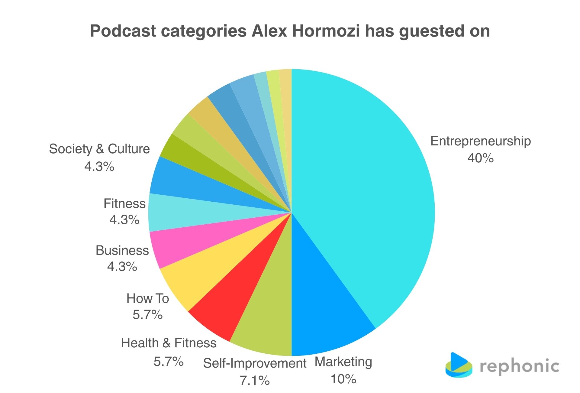 Alex Hormozi podcast guesting categories