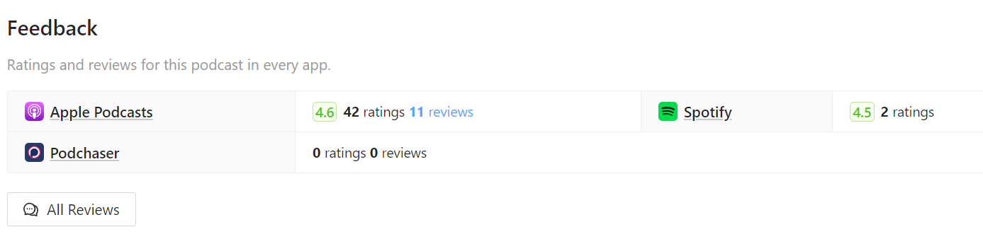 Podcast ratings and reviews on Rephonic
