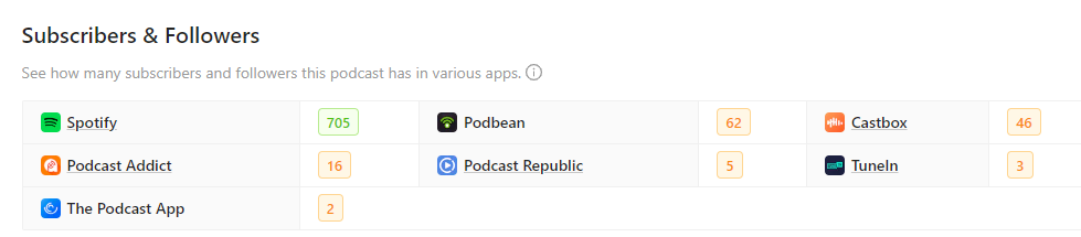 Podcast subscribers on Rephonic