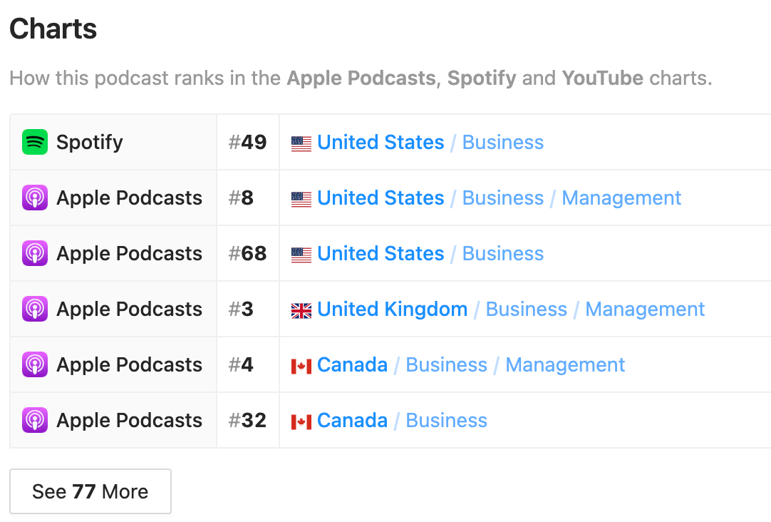 Podcast chart rankings on Rephonic