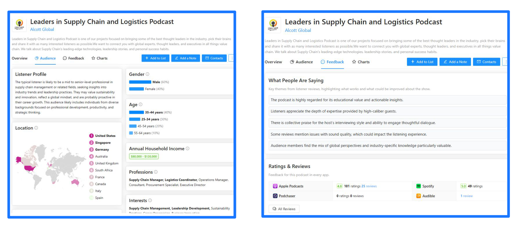 Rephonic podcast audience data and feedback sections