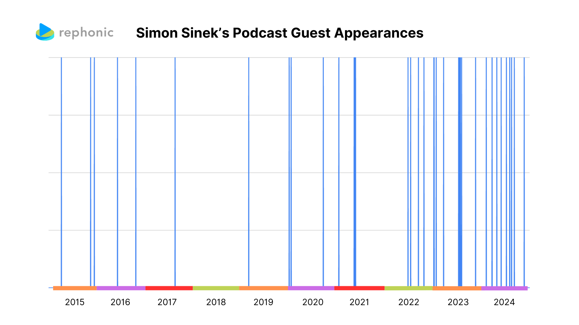 Simon Sinek's podcast guest appearances