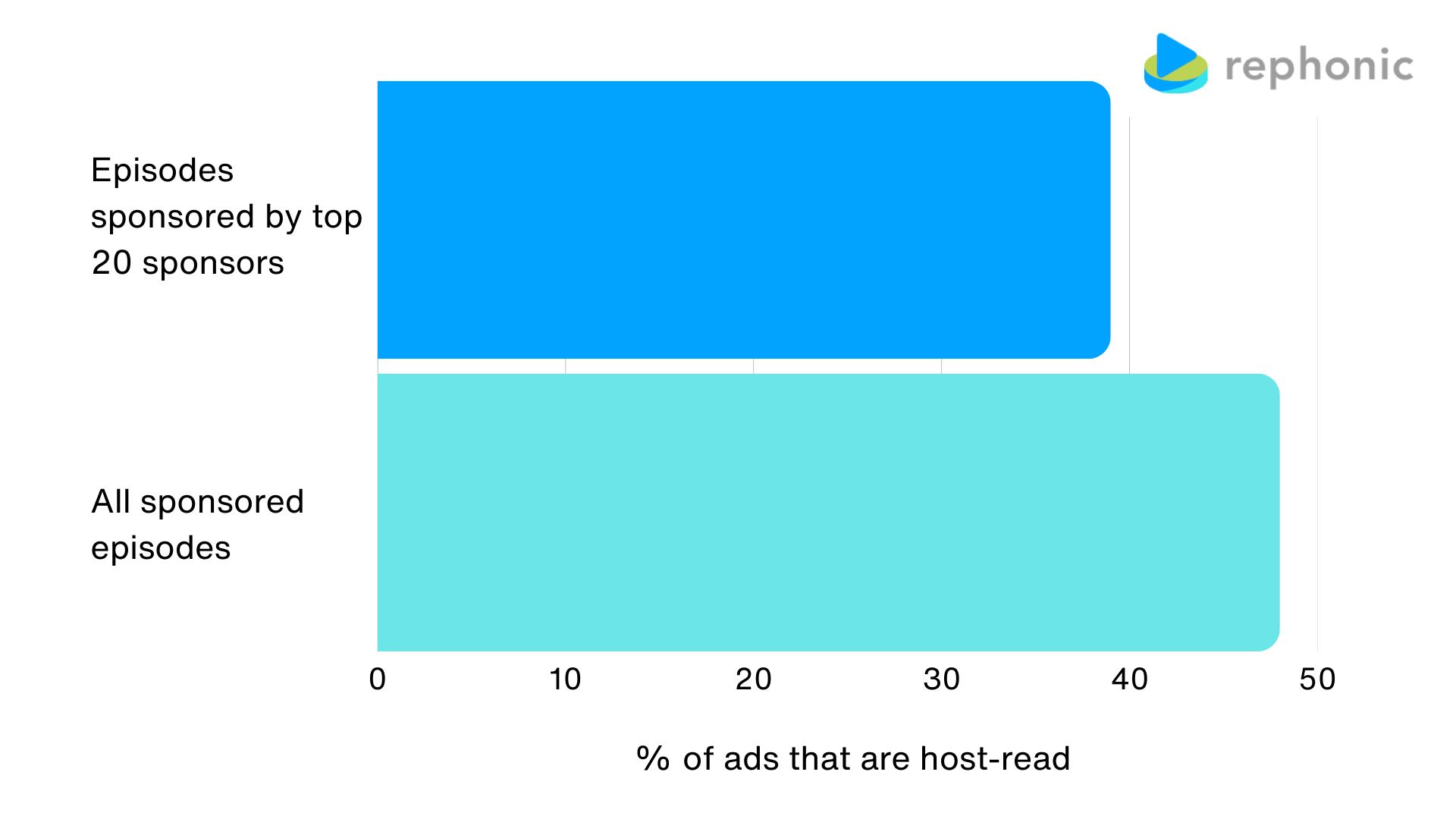 Proportion of podcast episodes containing host-read ads