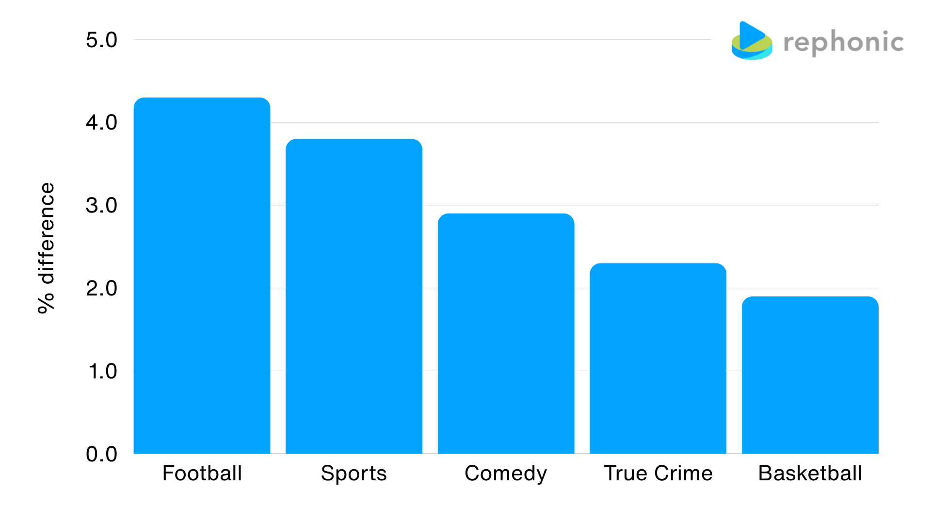 Most preferred categories by top 20 podcast sponsors