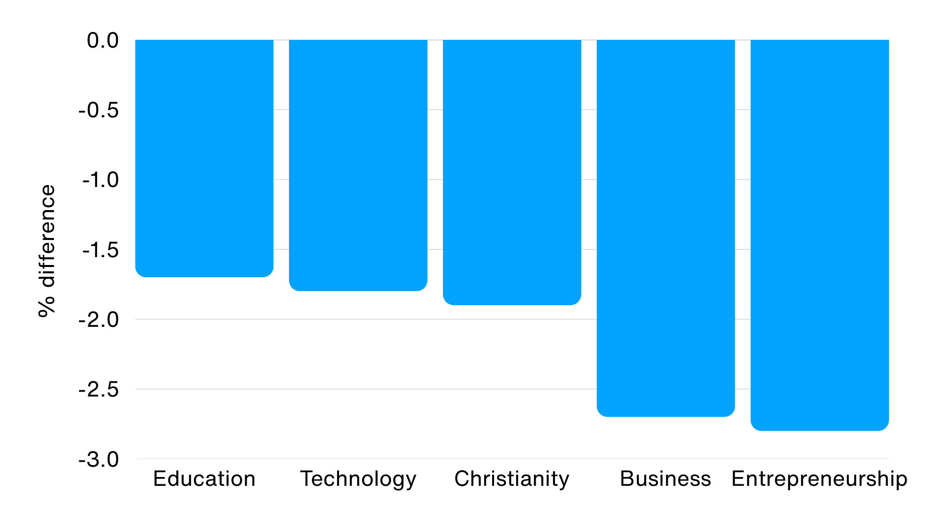 Least preferred categories by top 20 podcast sponsors