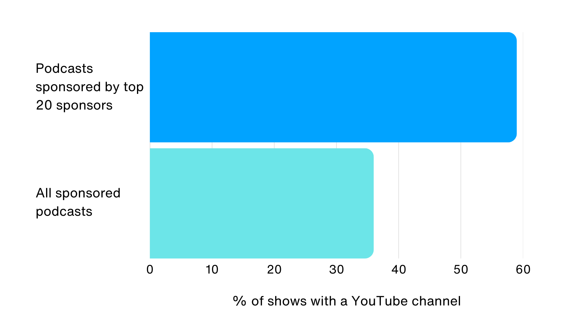 Proportion of sponsored podcasts with a YouTube channel