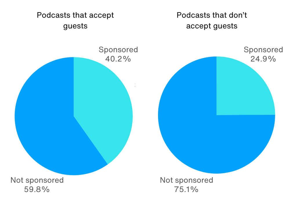 Percentage of podcasts that are sponsored
