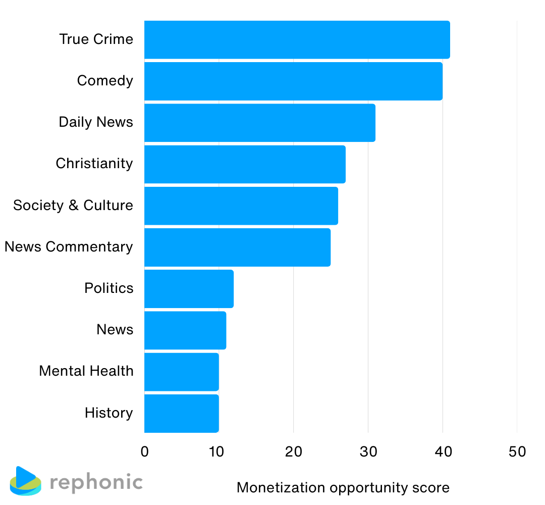 Most under-monetized podcast categories