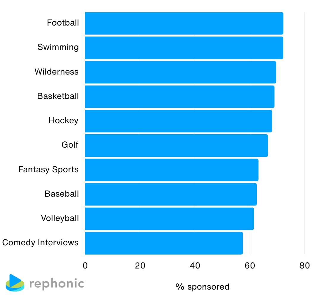 Chart Most heavily sponsored podcast categories