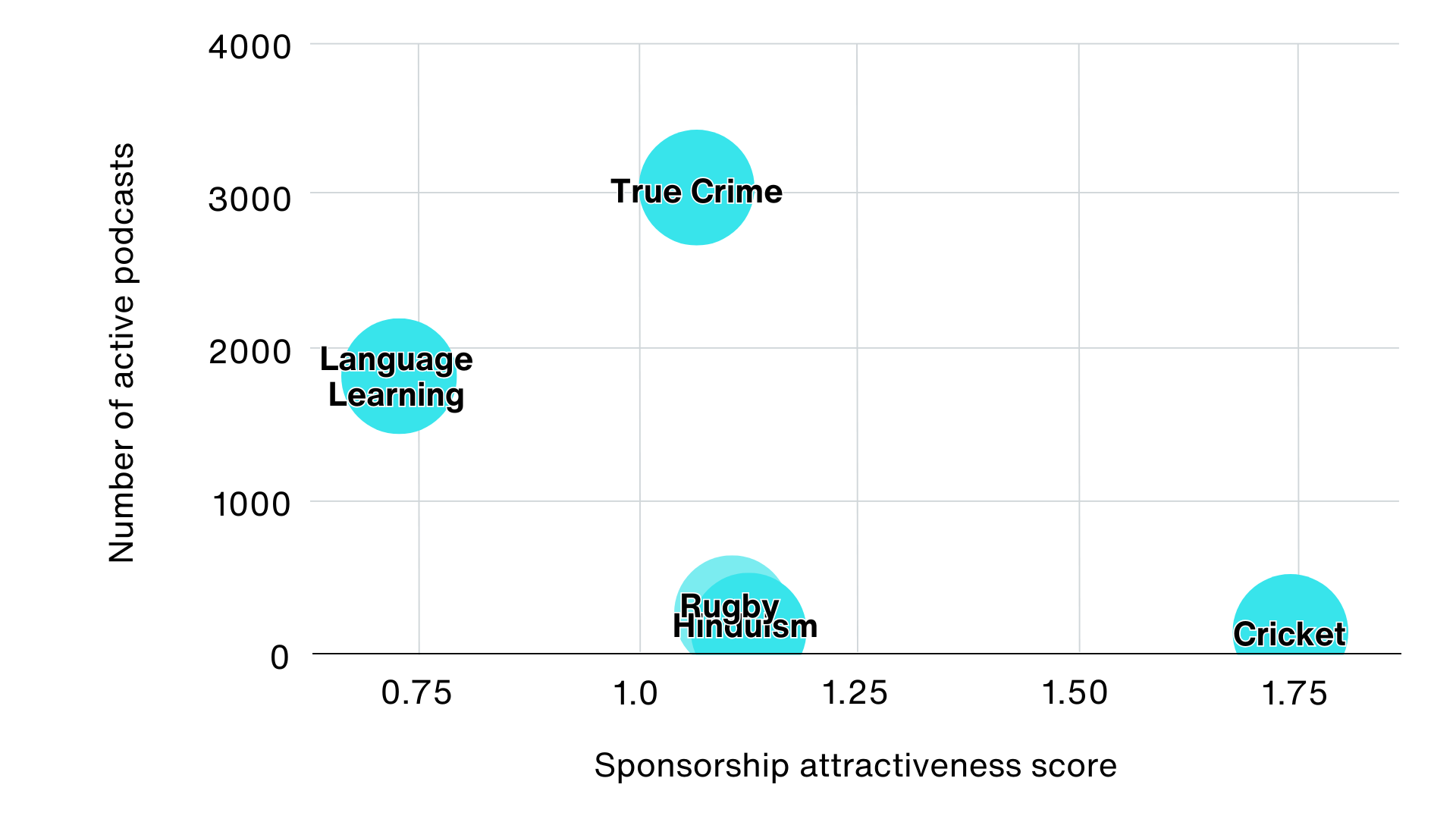 Categories with the highest sponsorship attractiveness score