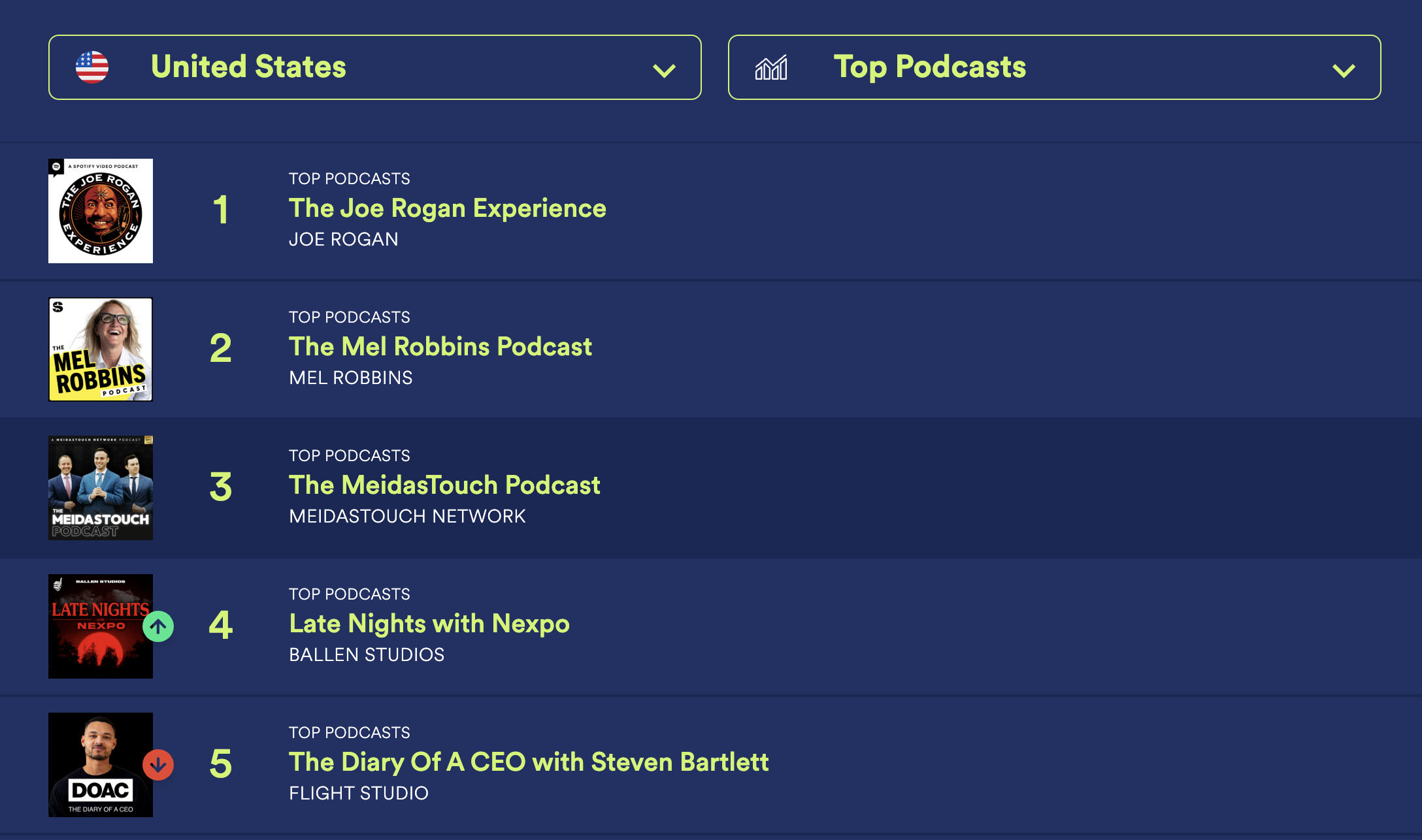 Spotify Podcast Charts