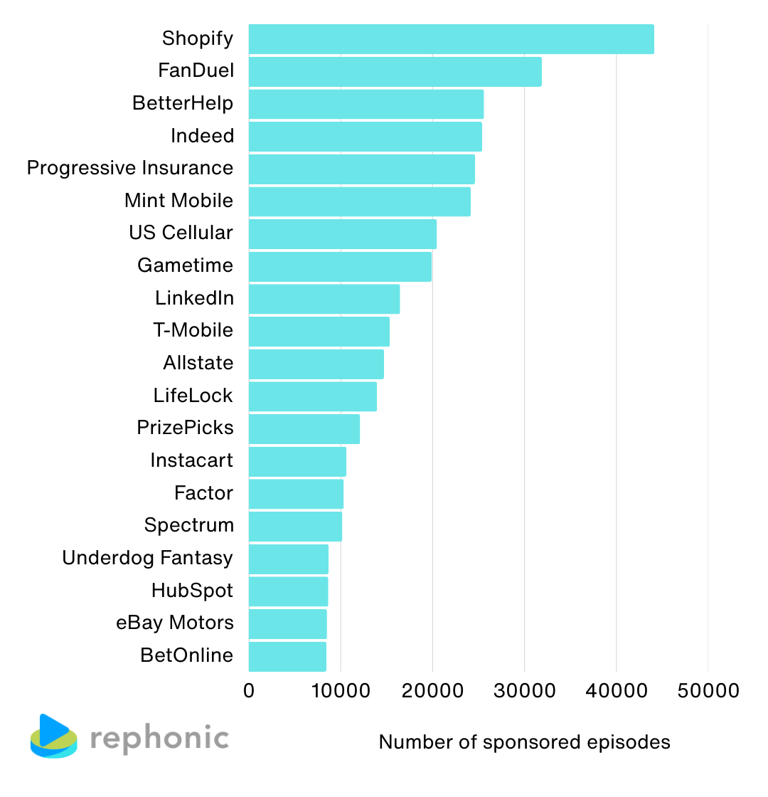 Biggest podcast sponsors