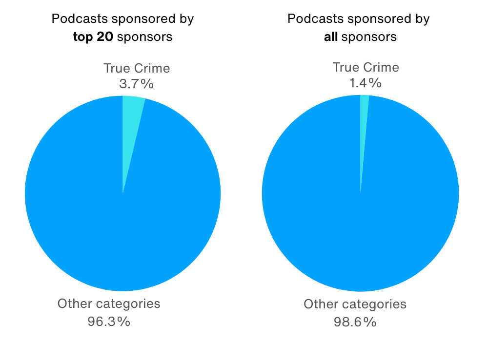 Brands That Sell to Women Are Sponsoring True Crime Podcasts