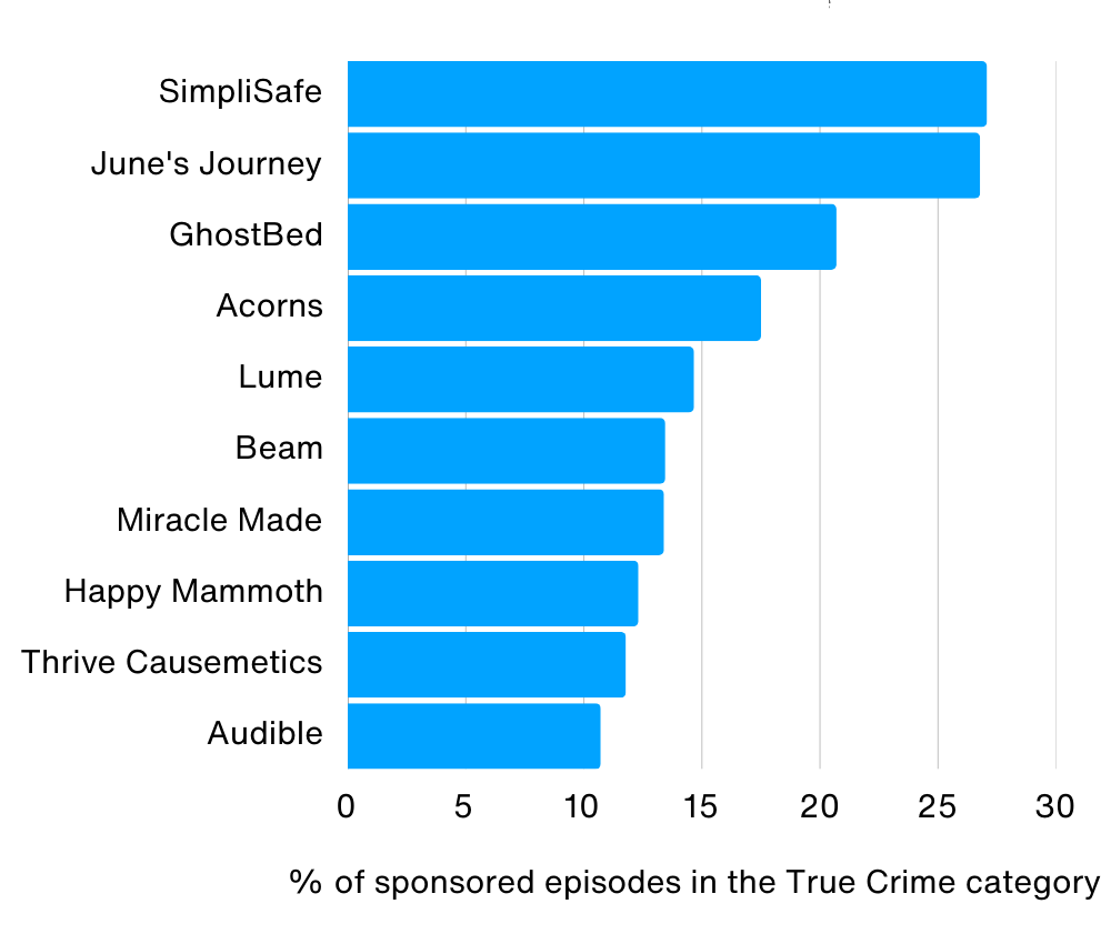 Brands That Sell to Women Are Sponsoring True Crime Podcasts