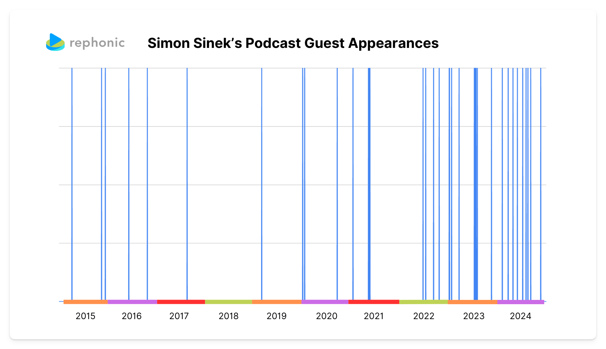 Simon Sinek's podcast guest appearances