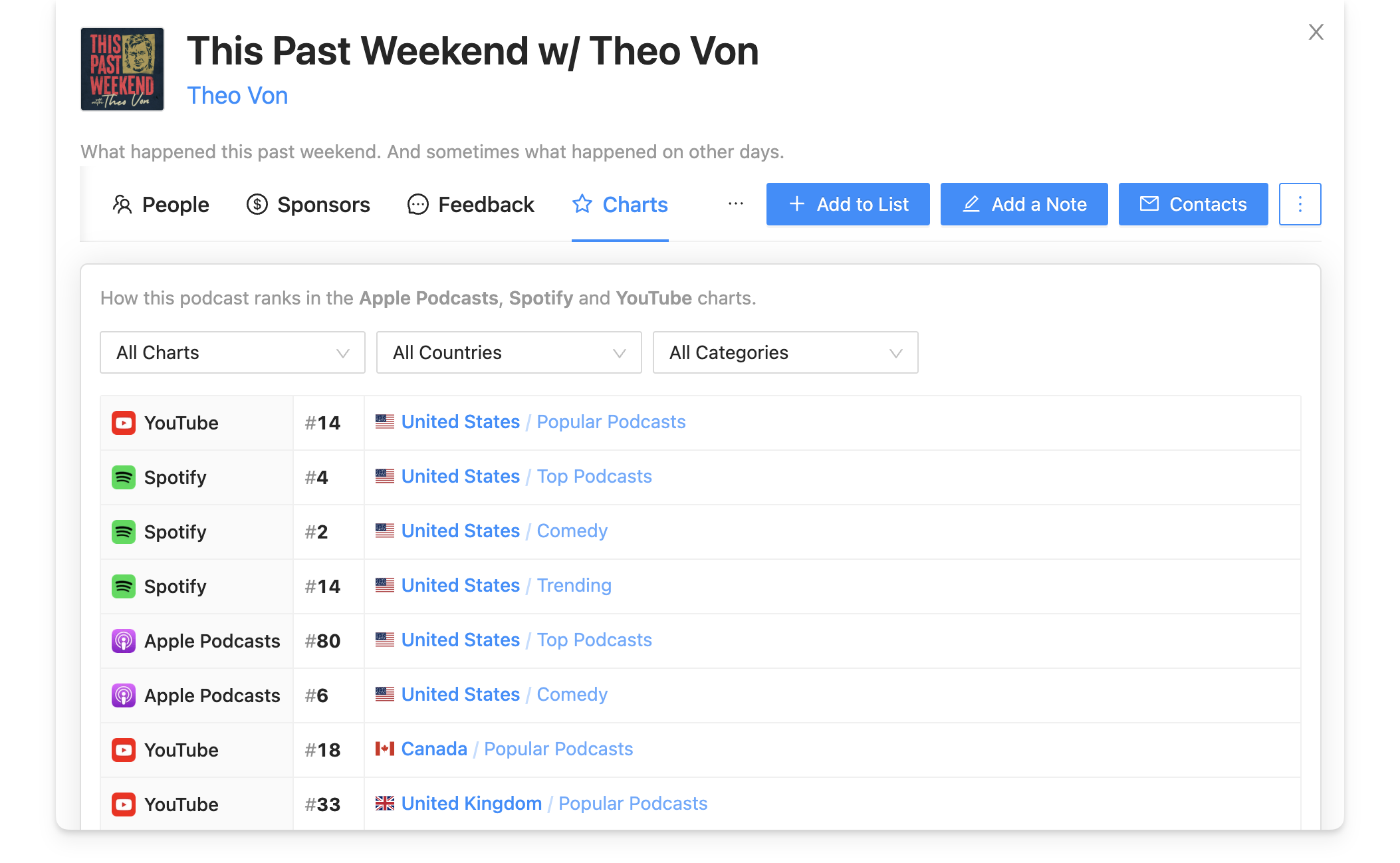 This Past Weekend podcast chart rankings
