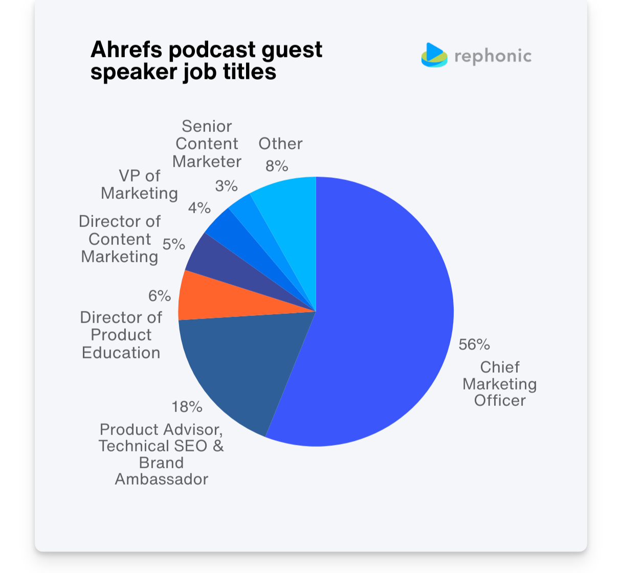 Ahrefs podcast guest job titles