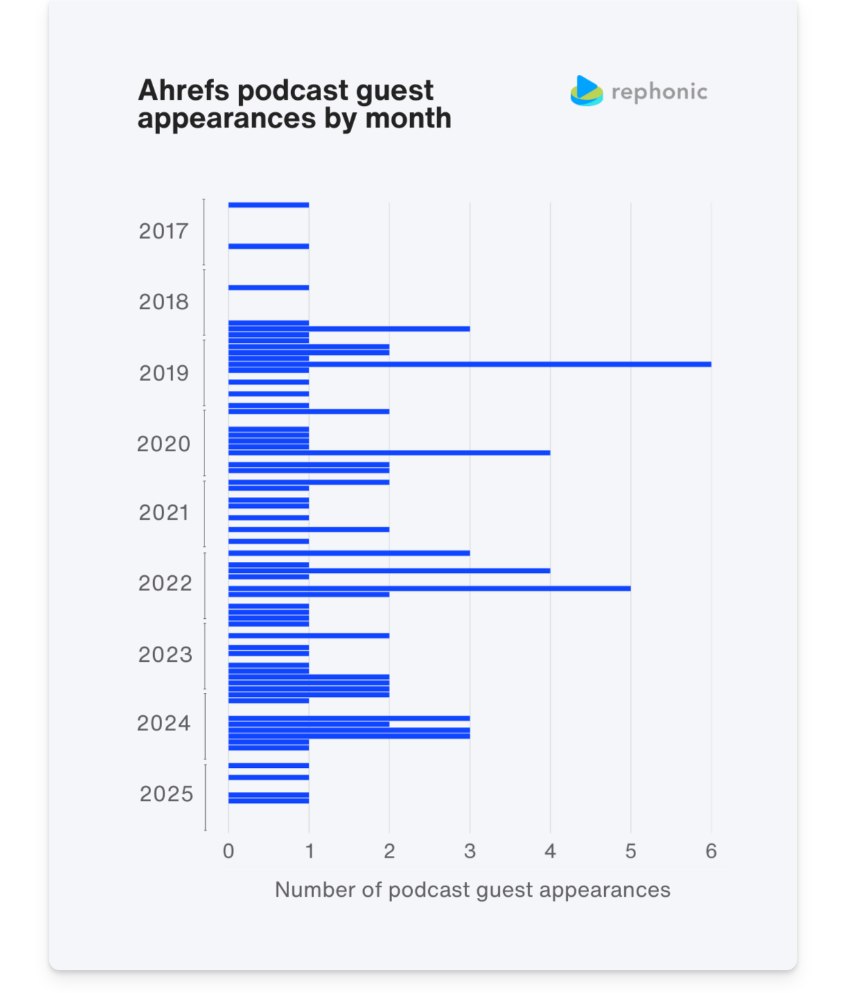 Ahrefs podcast appearances by month