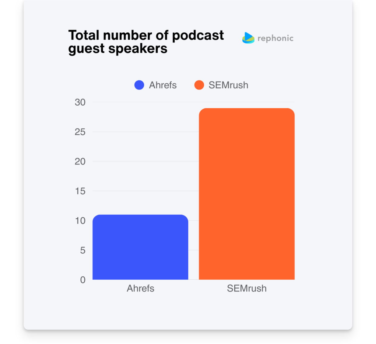 Ahrefs and SEMrush podcast guest speakers