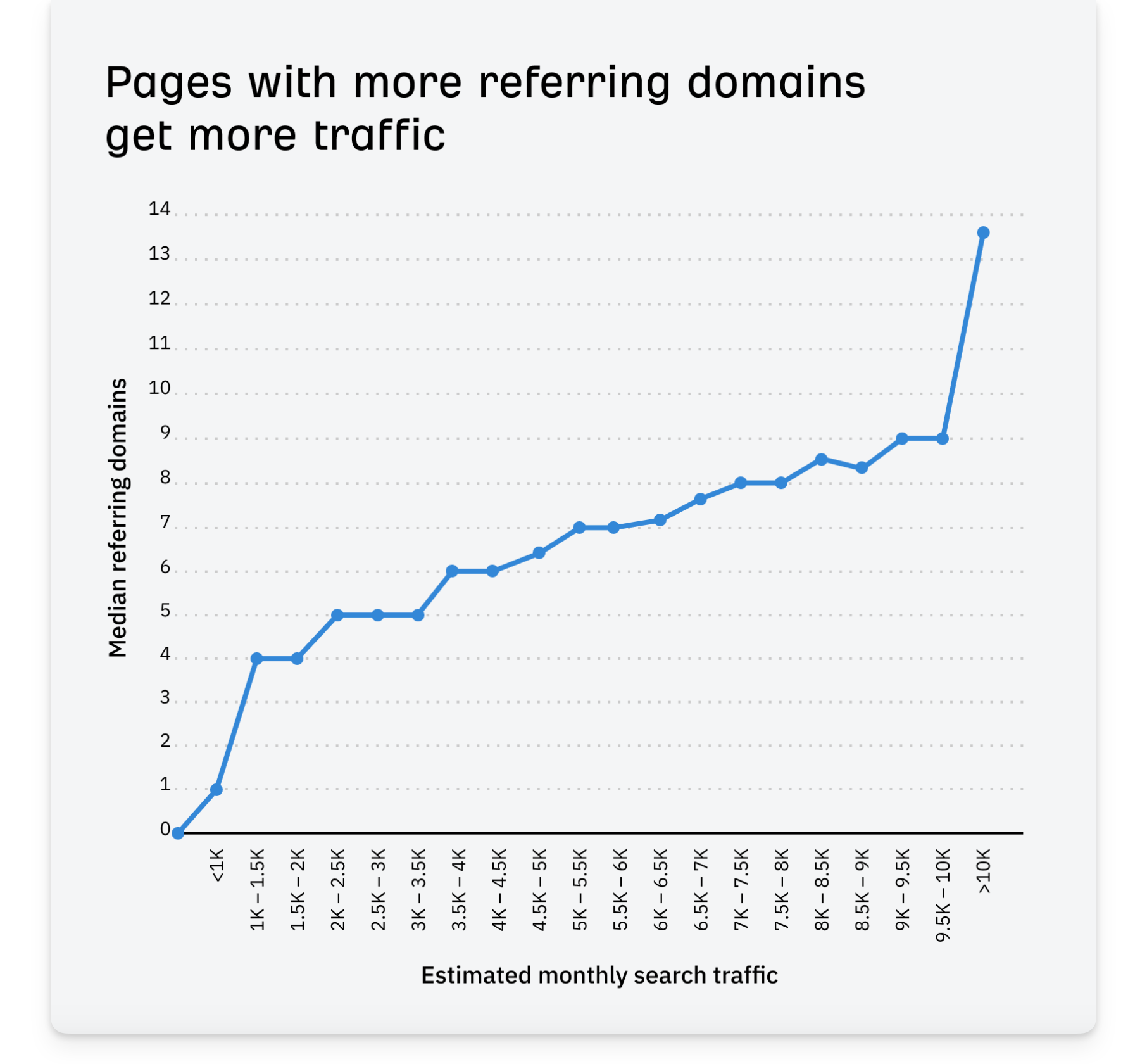 Pages with more referring domains get more traffic