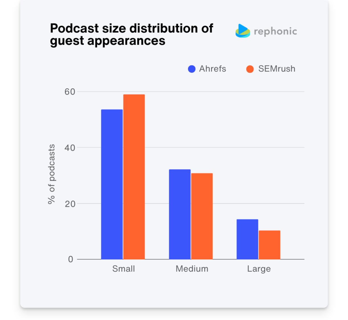 Ahrefs and SEMrush podcast interview audience size