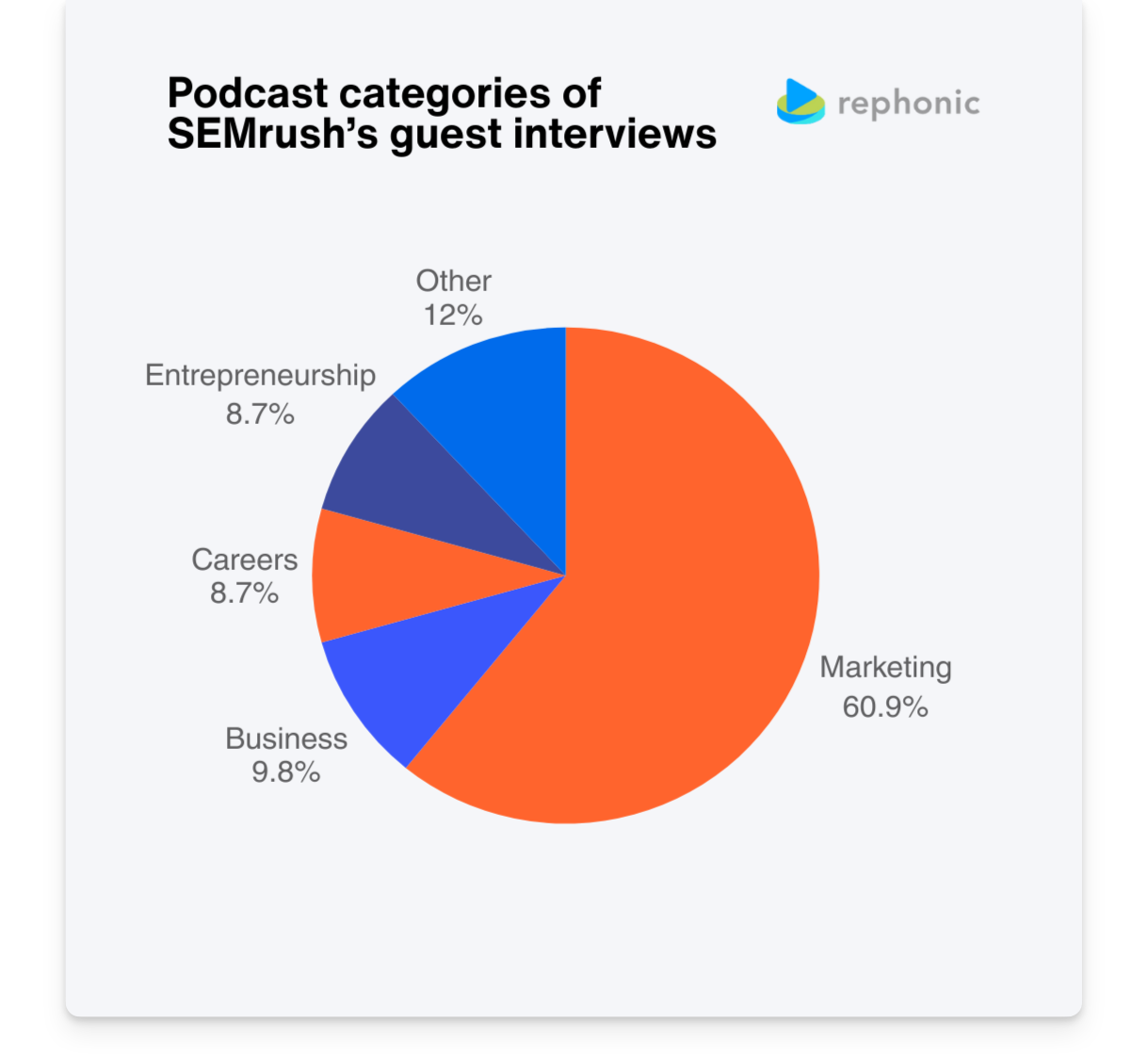 SEMrush podcast interview categories