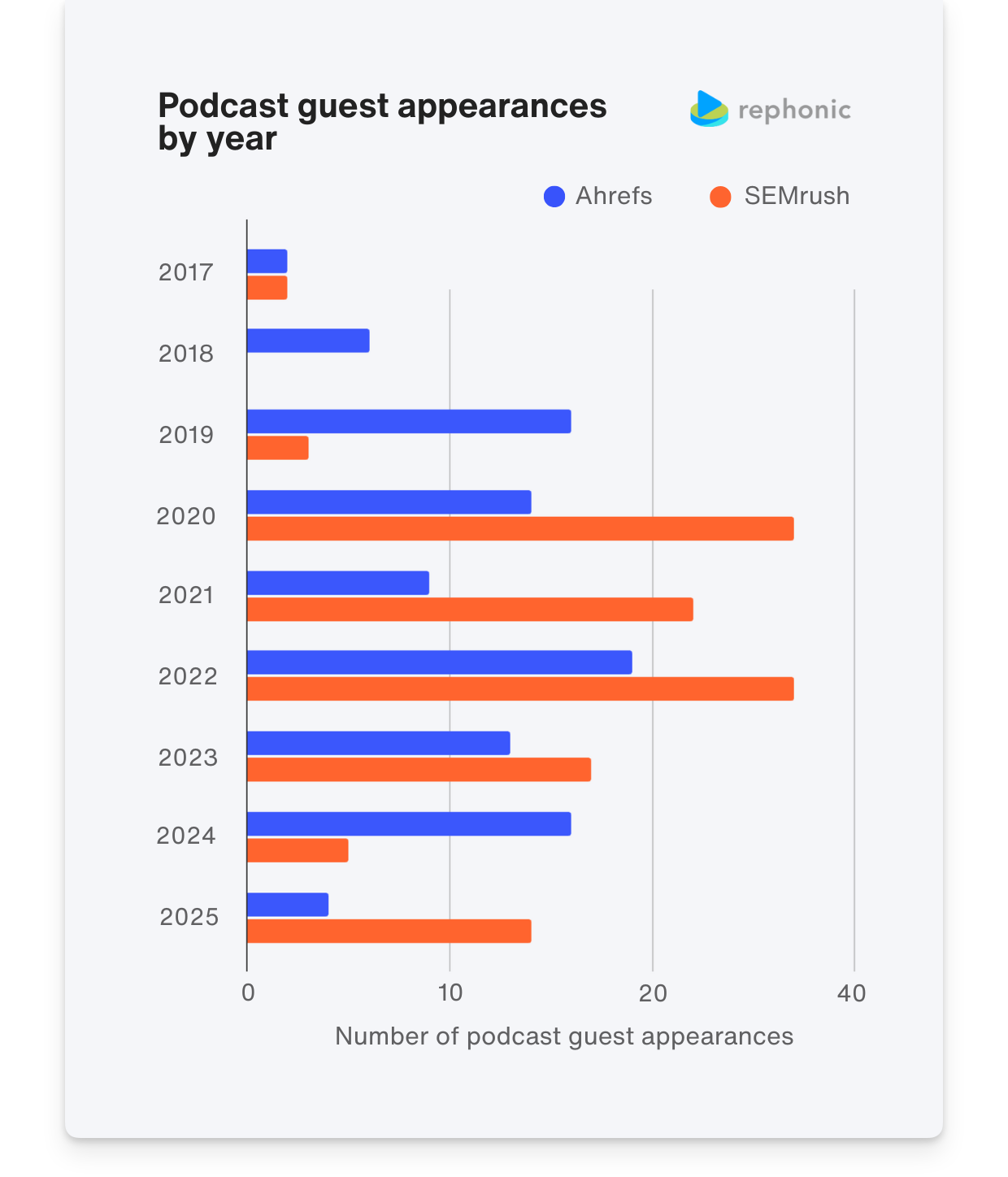 SEMrush and Ahrefs podcast appearances by year
