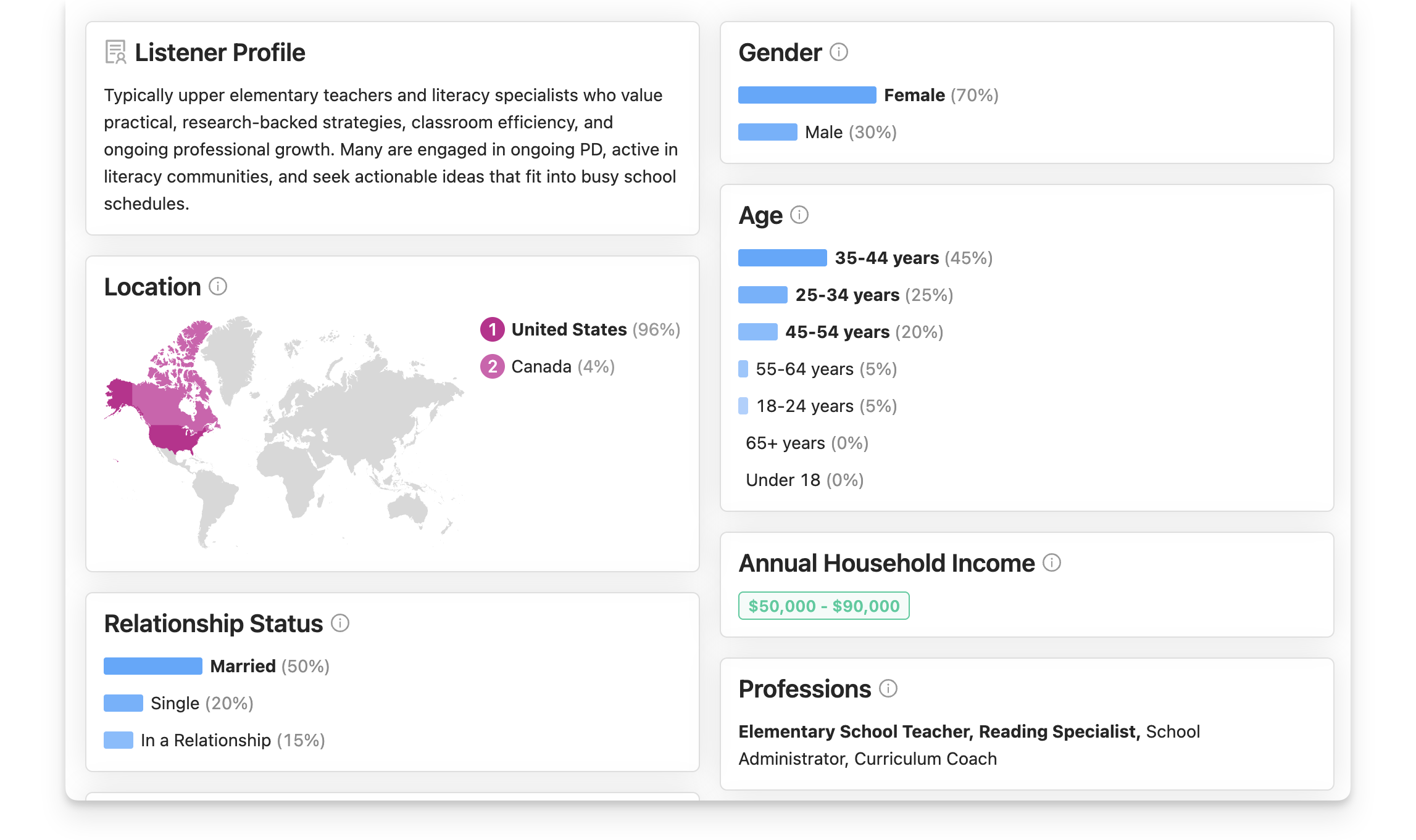 Podcast audience demographics