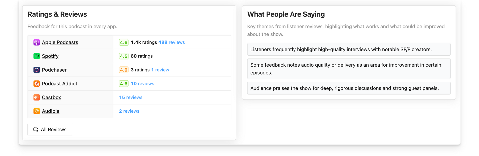 Podcast ratings and reviews on Rephonic